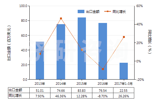 2013-2017年3月中國真空模塑及其他熱成型機器(HS84774090)出口總額及增速統(tǒng)計